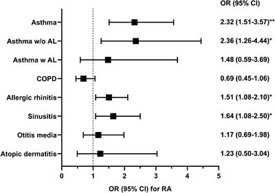 Association of rheumatoid arthritis with bronchial asthma and asthma-related comorbidities: A population-based national surveillance study